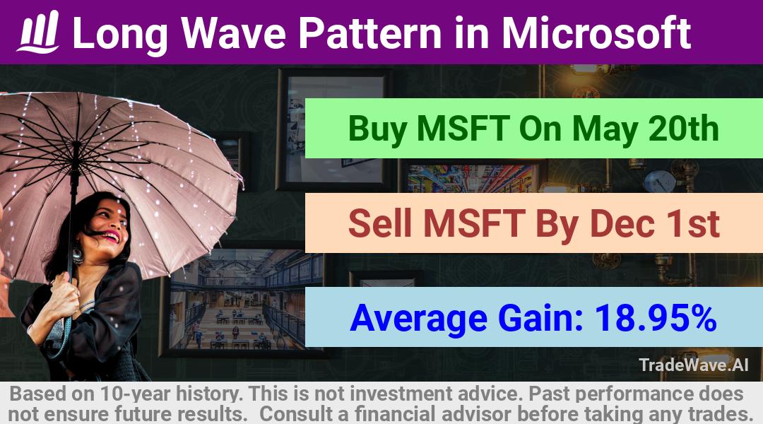 trade seasonals is a Seasonal Analytics Environment that helps inestors and traders find and analyze patterns based on time of the year. this is done by testing a date range for a financial instrument. Algoirthm also finds the top 10 opportunities daily. tradewave.ai