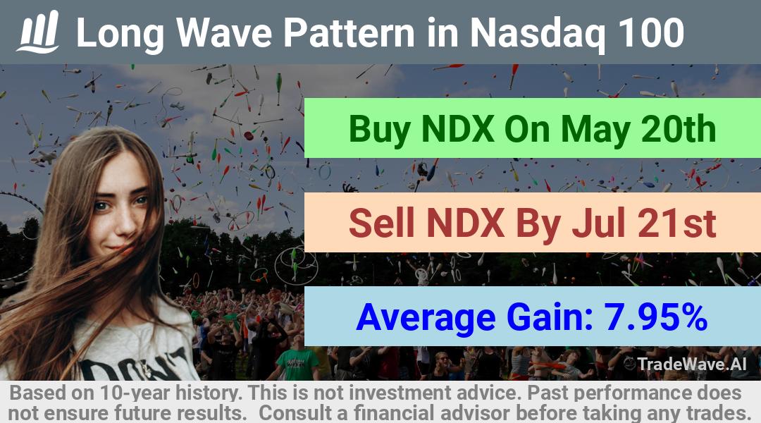 trade seasonals is a Seasonal Analytics Environment that helps inestors and traders find and analyze patterns based on time of the year. this is done by testing a date range for a financial instrument. Algoirthm also finds the top 10 opportunities daily. tradewave.ai