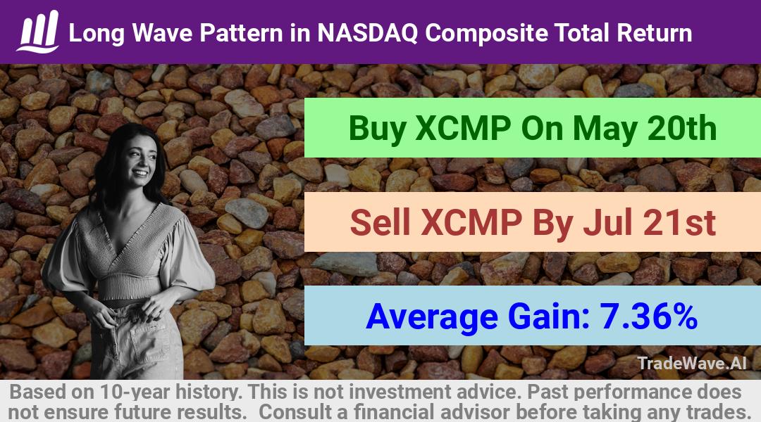 trade seasonals is a Seasonal Analytics Environment that helps inestors and traders find and analyze patterns based on time of the year. this is done by testing a date range for a financial instrument. Algoirthm also finds the top 10 opportunities daily. tradewave.ai