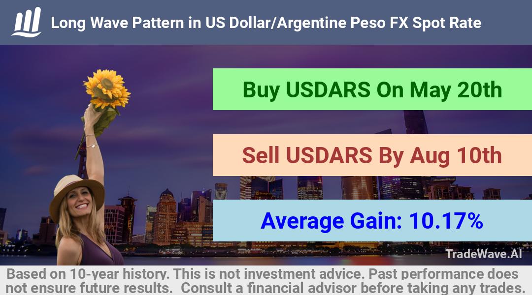 trade seasonals is a Seasonal Analytics Environment that helps inestors and traders find and analyze patterns based on time of the year. this is done by testing a date range for a financial instrument. Algoirthm also finds the top 10 opportunities daily. tradewave.ai