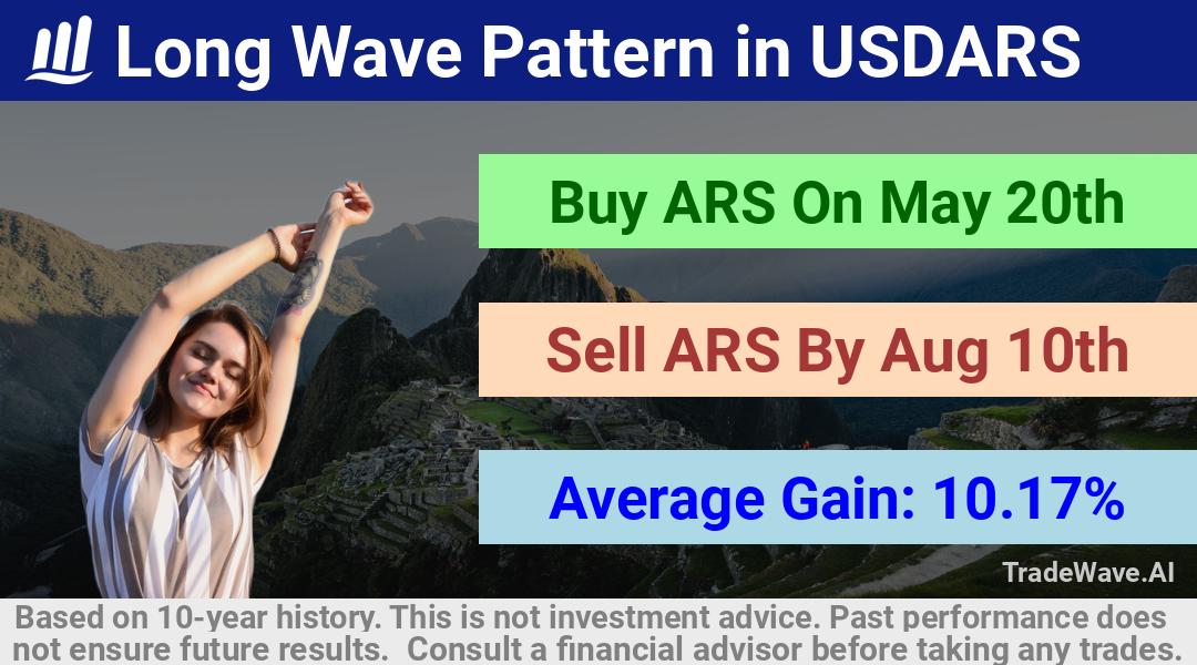 trade seasonals is a Seasonal Analytics Environment that helps inestors and traders find and analyze patterns based on time of the year. this is done by testing a date range for a financial instrument. Algoirthm also finds the top 10 opportunities daily. tradewave.ai