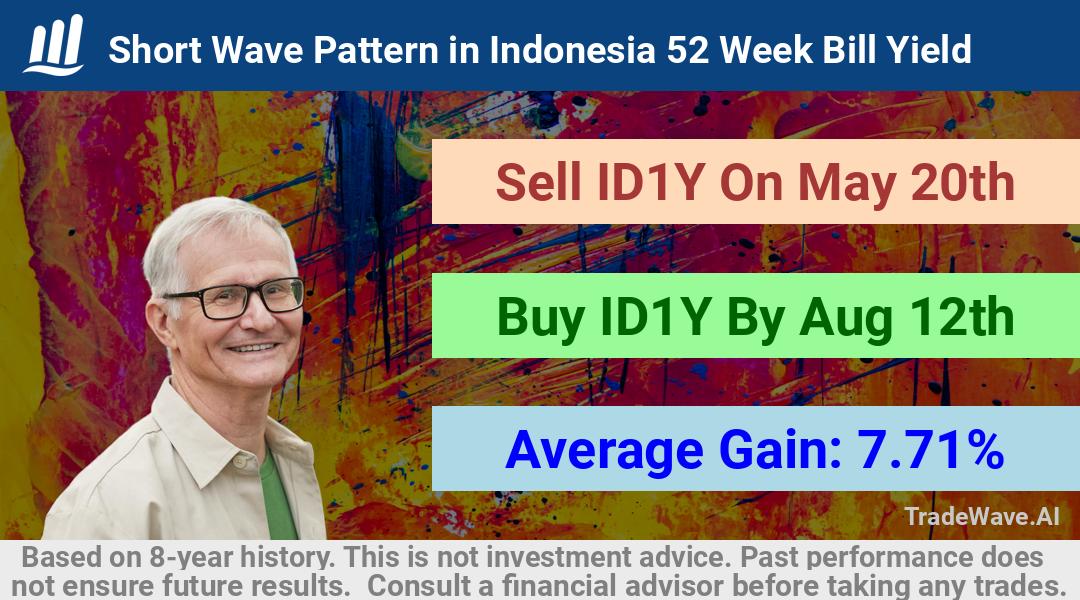 trade seasonals is a Seasonal Analytics Environment that helps inestors and traders find and analyze patterns based on time of the year. this is done by testing a date range for a financial instrument. Algoirthm also finds the top 10 opportunities daily. tradewave.ai