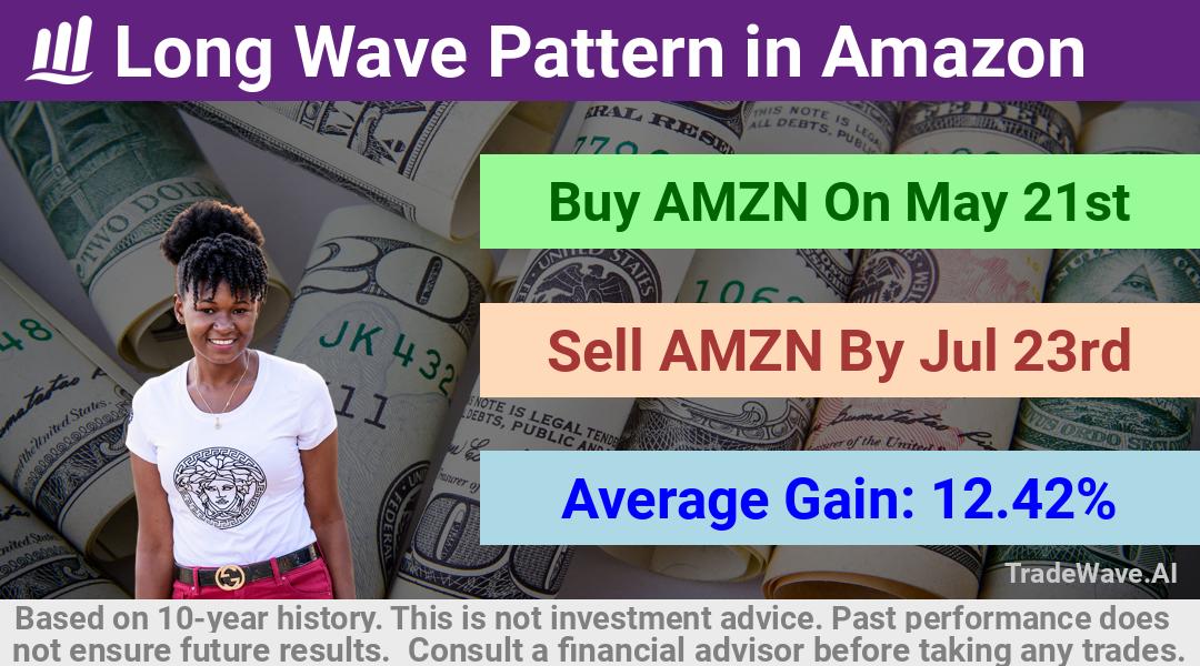 trade seasonals is a Seasonal Analytics Environment that helps inestors and traders find and analyze patterns based on time of the year. this is done by testing a date range for a financial instrument. Algoirthm also finds the top 10 opportunities daily. tradewave.ai