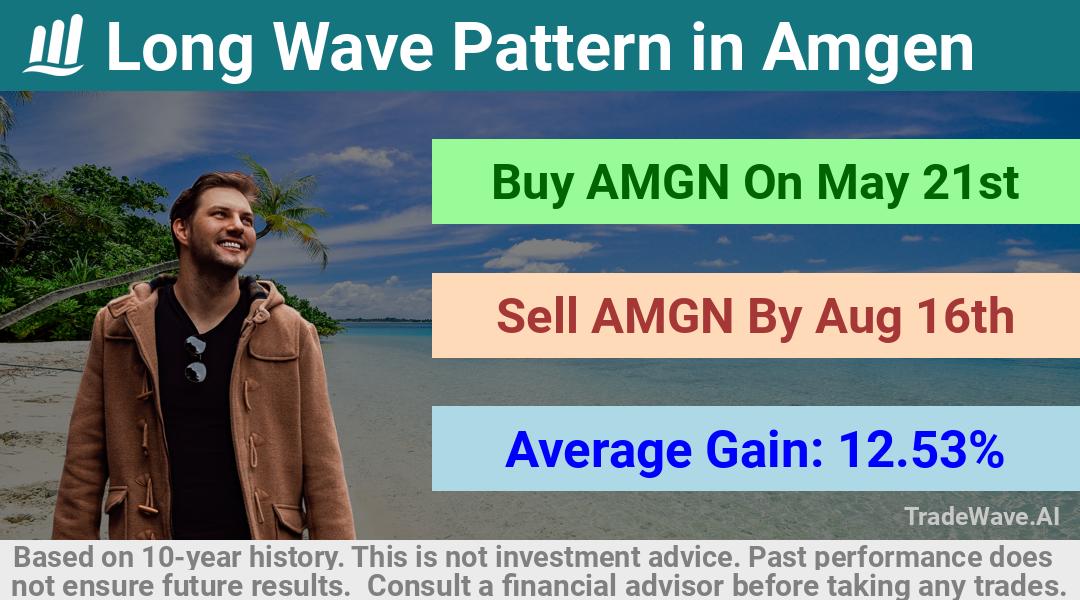 trade seasonals is a Seasonal Analytics Environment that helps inestors and traders find and analyze patterns based on time of the year. this is done by testing a date range for a financial instrument. Algoirthm also finds the top 10 opportunities daily. tradewave.ai