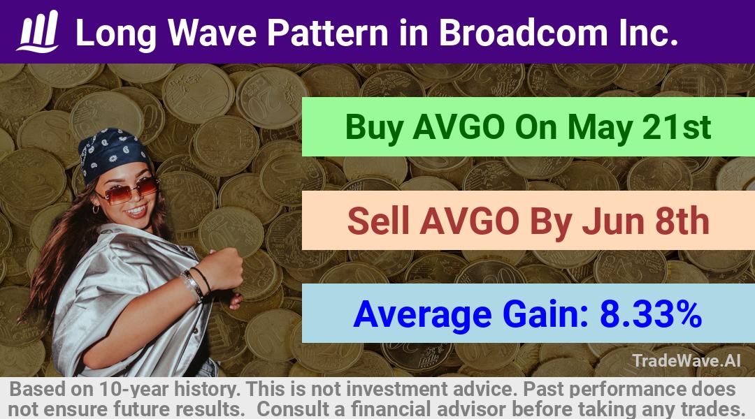 trade seasonals is a Seasonal Analytics Environment that helps inestors and traders find and analyze patterns based on time of the year. this is done by testing a date range for a financial instrument. Algoirthm also finds the top 10 opportunities daily. tradewave.ai