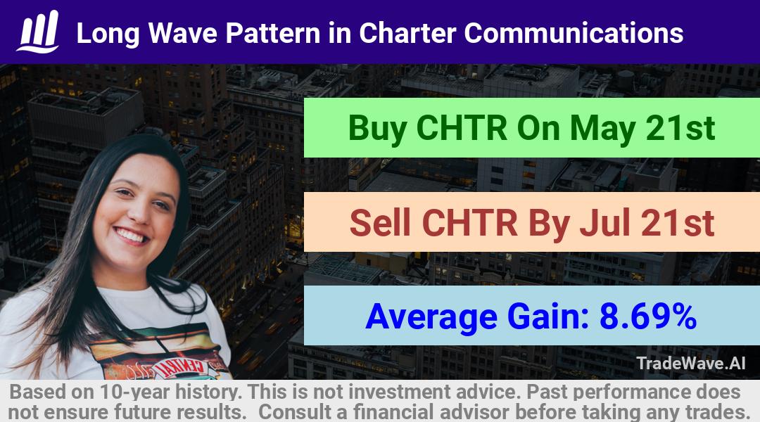 trade seasonals is a Seasonal Analytics Environment that helps inestors and traders find and analyze patterns based on time of the year. this is done by testing a date range for a financial instrument. Algoirthm also finds the top 10 opportunities daily. tradewave.ai