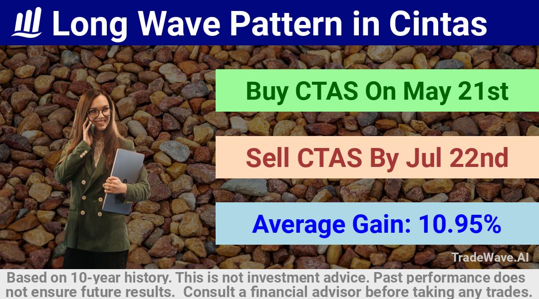 trade seasonals is a Seasonal Analytics Environment that helps inestors and traders find and analyze patterns based on time of the year. this is done by testing a date range for a financial instrument. Algoirthm also finds the top 10 opportunities daily. tradewave.ai