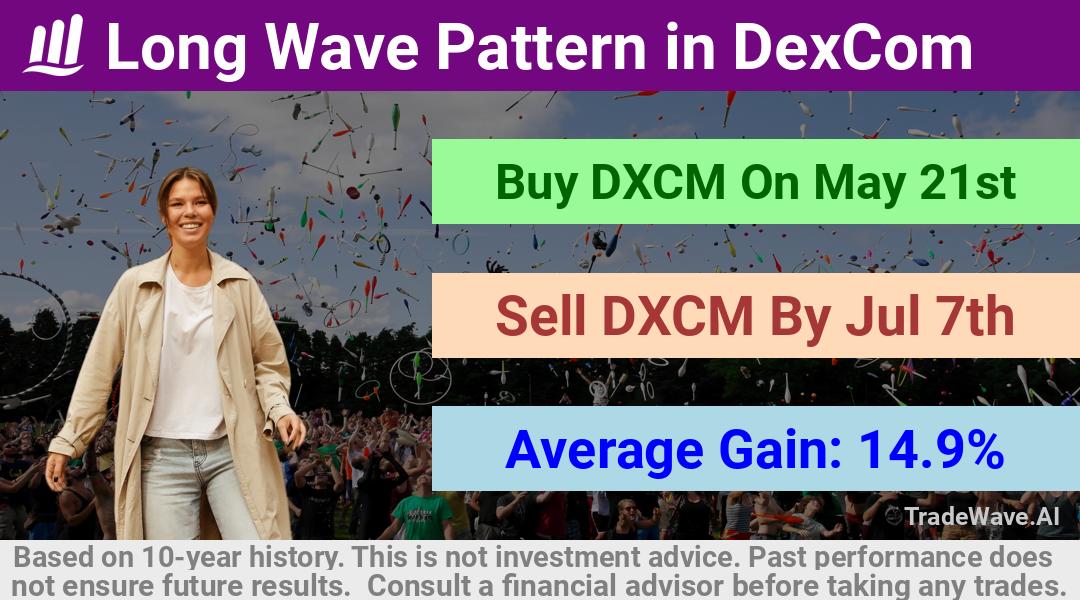 trade seasonals is a Seasonal Analytics Environment that helps inestors and traders find and analyze patterns based on time of the year. this is done by testing a date range for a financial instrument. Algoirthm also finds the top 10 opportunities daily. tradewave.ai