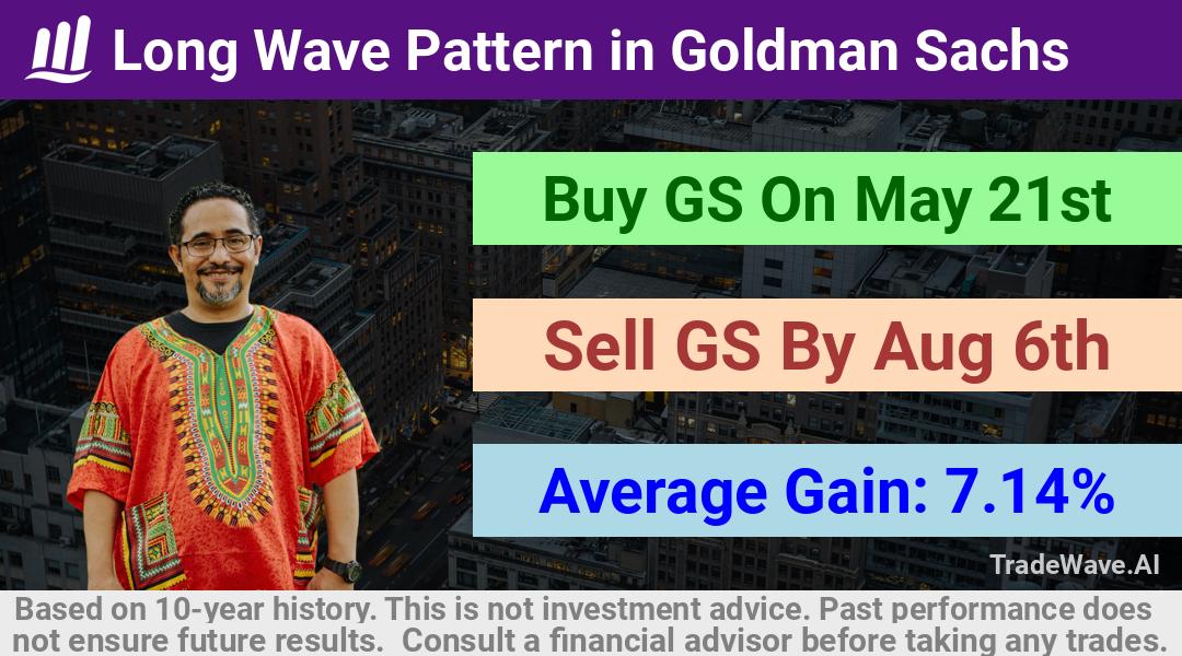 trade seasonals is a Seasonal Analytics Environment that helps inestors and traders find and analyze patterns based on time of the year. this is done by testing a date range for a financial instrument. Algoirthm also finds the top 10 opportunities daily. tradewave.ai