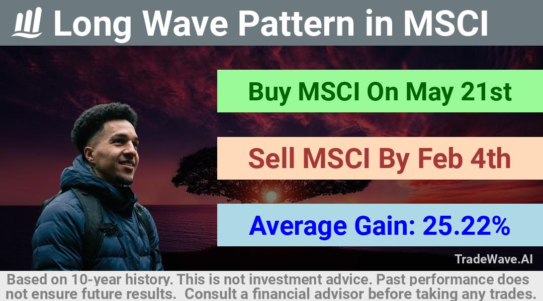 trade seasonals is a Seasonal Analytics Environment that helps inestors and traders find and analyze patterns based on time of the year. this is done by testing a date range for a financial instrument. Algoirthm also finds the top 10 opportunities daily. tradewave.ai