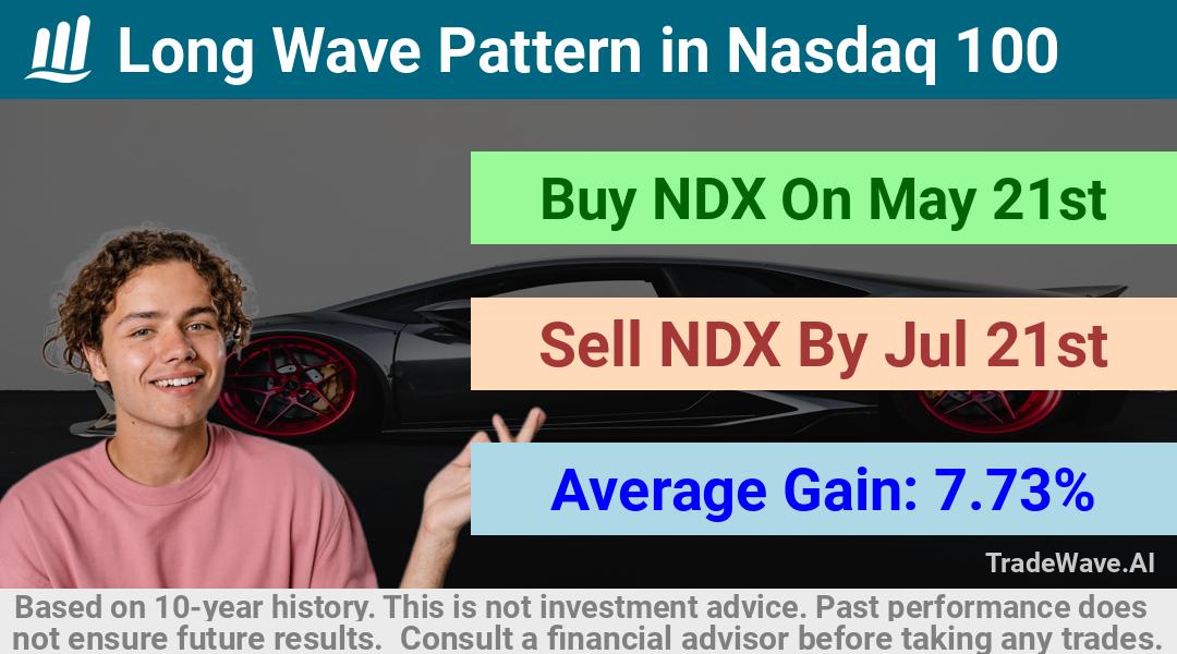 trade seasonals is a Seasonal Analytics Environment that helps inestors and traders find and analyze patterns based on time of the year. this is done by testing a date range for a financial instrument. Algoirthm also finds the top 10 opportunities daily. tradewave.ai