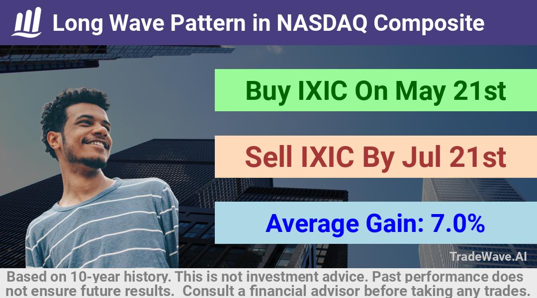 trade seasonals is a Seasonal Analytics Environment that helps inestors and traders find and analyze patterns based on time of the year. this is done by testing a date range for a financial instrument. Algoirthm also finds the top 10 opportunities daily. tradewave.ai