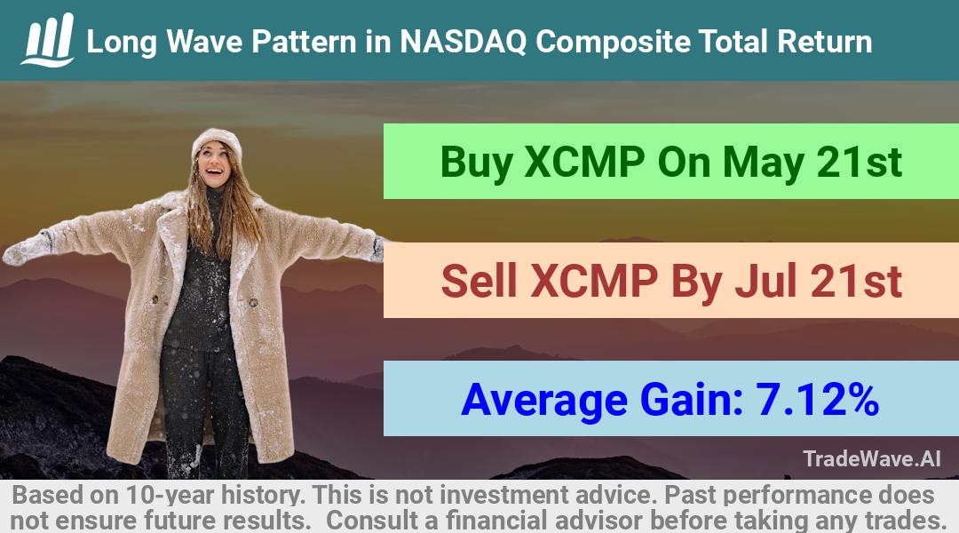 trade seasonals is a Seasonal Analytics Environment that helps inestors and traders find and analyze patterns based on time of the year. this is done by testing a date range for a financial instrument. Algoirthm also finds the top 10 opportunities daily. tradewave.ai