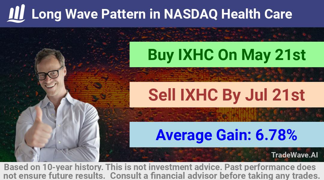 trade seasonals is a Seasonal Analytics Environment that helps inestors and traders find and analyze patterns based on time of the year. this is done by testing a date range for a financial instrument. Algoirthm also finds the top 10 opportunities daily. tradewave.ai