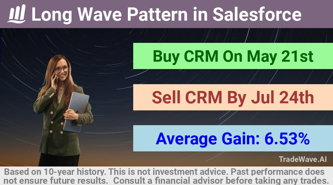 trade seasonals is a Seasonal Analytics Environment that helps inestors and traders find and analyze patterns based on time of the year. this is done by testing a date range for a financial instrument. Algoirthm also finds the top 10 opportunities daily. tradewave.ai