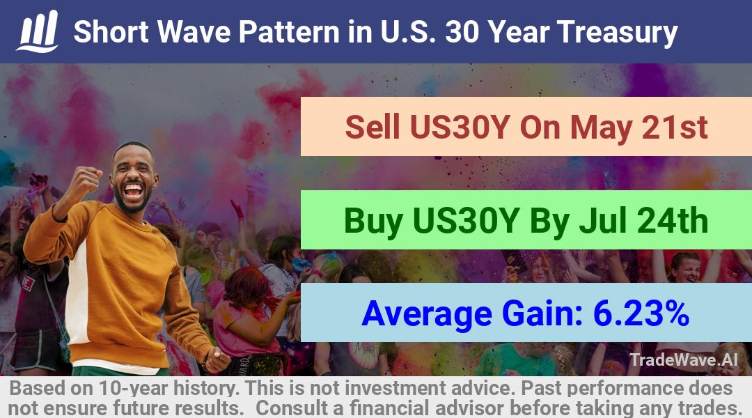 trade seasonals is a Seasonal Analytics Environment that helps inestors and traders find and analyze patterns based on time of the year. this is done by testing a date range for a financial instrument. Algoirthm also finds the top 10 opportunities daily. tradewave.ai