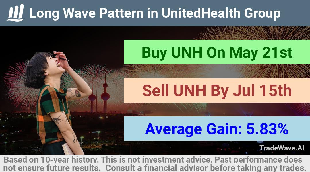 trade seasonals is a Seasonal Analytics Environment that helps inestors and traders find and analyze patterns based on time of the year. this is done by testing a date range for a financial instrument. Algoirthm also finds the top 10 opportunities daily. tradewave.ai