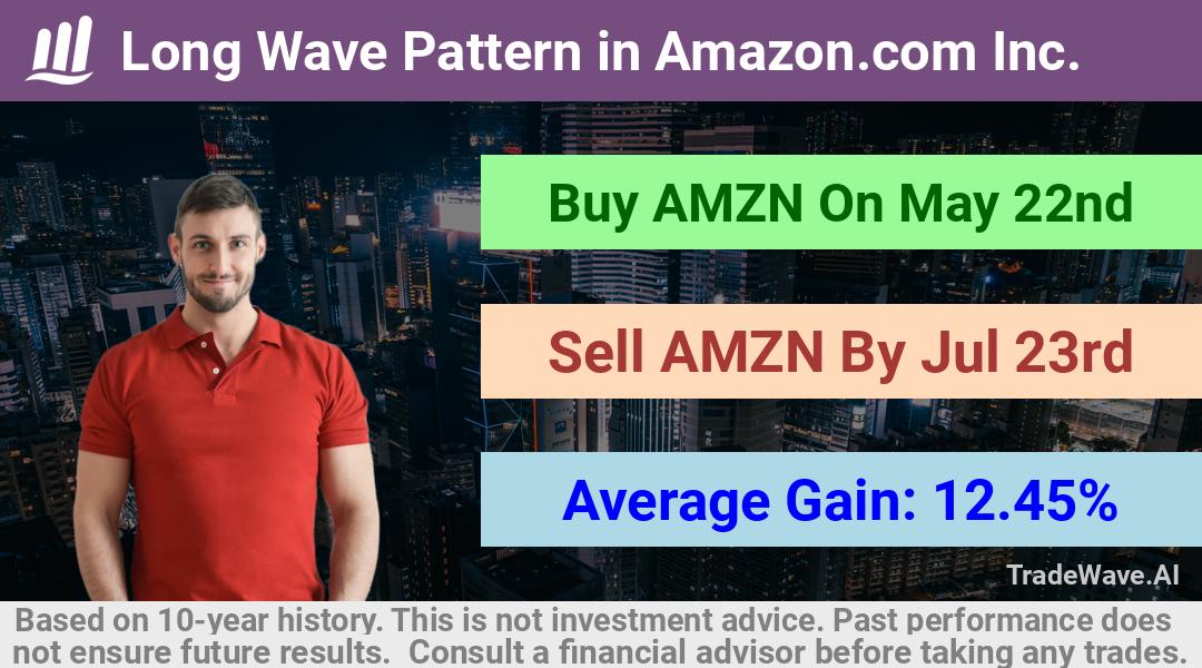 trade seasonals is a Seasonal Analytics Environment that helps inestors and traders find and analyze patterns based on time of the year. this is done by testing a date range for a financial instrument. Algoirthm also finds the top 10 opportunities daily. tradewave.ai