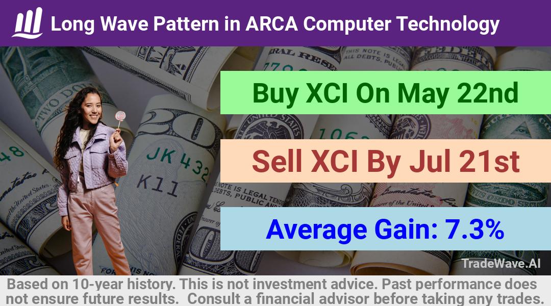 trade seasonals is a Seasonal Analytics Environment that helps inestors and traders find and analyze patterns based on time of the year. this is done by testing a date range for a financial instrument. Algoirthm also finds the top 10 opportunities daily. tradewave.ai