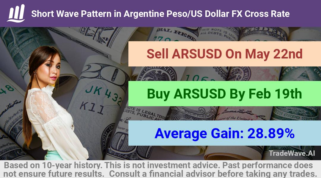 trade seasonals is a Seasonal Analytics Environment that helps inestors and traders find and analyze patterns based on time of the year. this is done by testing a date range for a financial instrument. Algoirthm also finds the top 10 opportunities daily. tradewave.ai