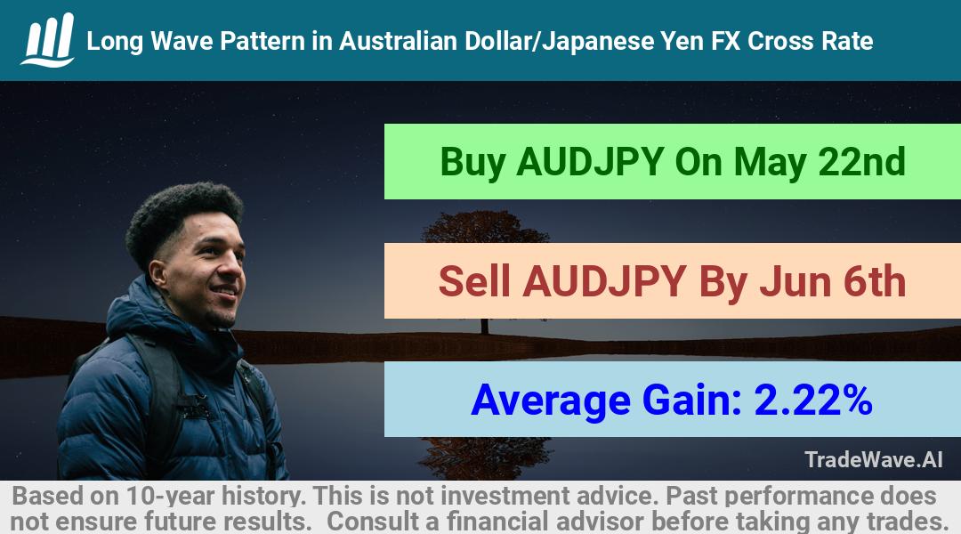 trade seasonals is a Seasonal Analytics Environment that helps inestors and traders find and analyze patterns based on time of the year. this is done by testing a date range for a financial instrument. Algoirthm also finds the top 10 opportunities daily. tradewave.ai