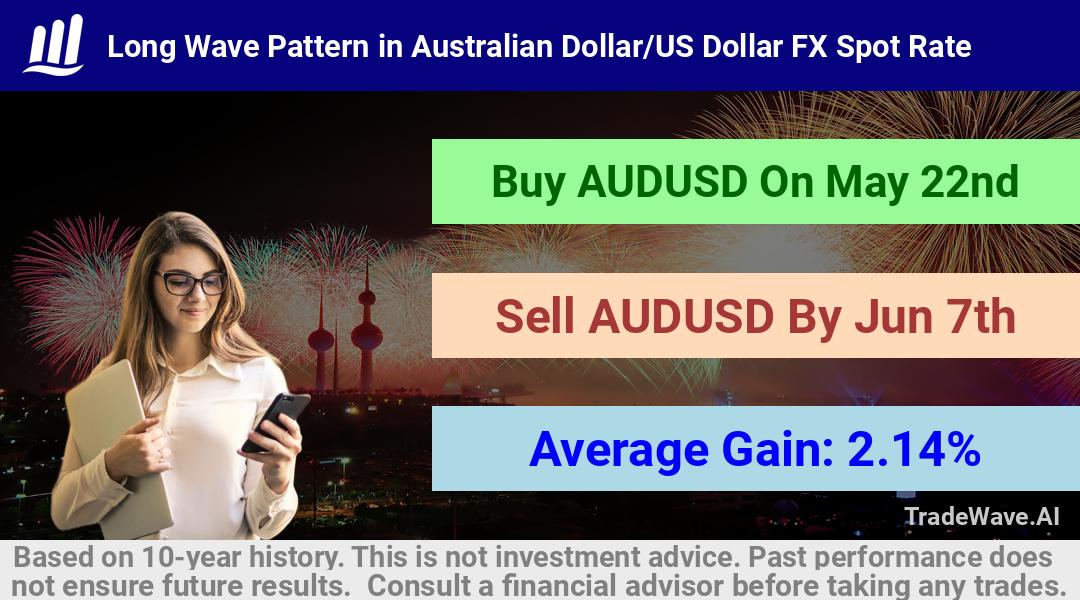 trade seasonals is a Seasonal Analytics Environment that helps inestors and traders find and analyze patterns based on time of the year. this is done by testing a date range for a financial instrument. Algoirthm also finds the top 10 opportunities daily. tradewave.ai