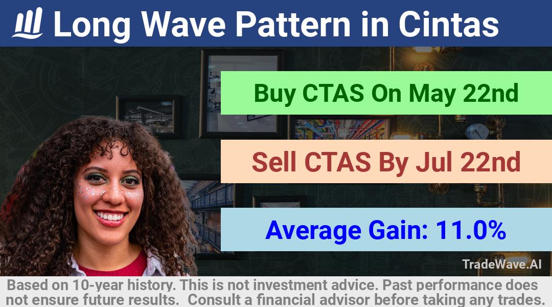 trade seasonals is a Seasonal Analytics Environment that helps inestors and traders find and analyze patterns based on time of the year. this is done by testing a date range for a financial instrument. Algoirthm also finds the top 10 opportunities daily. tradewave.ai