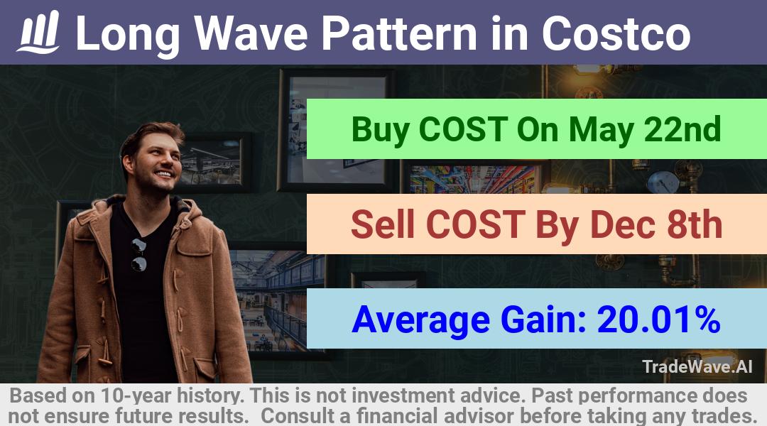 trade seasonals is a Seasonal Analytics Environment that helps inestors and traders find and analyze patterns based on time of the year. this is done by testing a date range for a financial instrument. Algoirthm also finds the top 10 opportunities daily. tradewave.ai