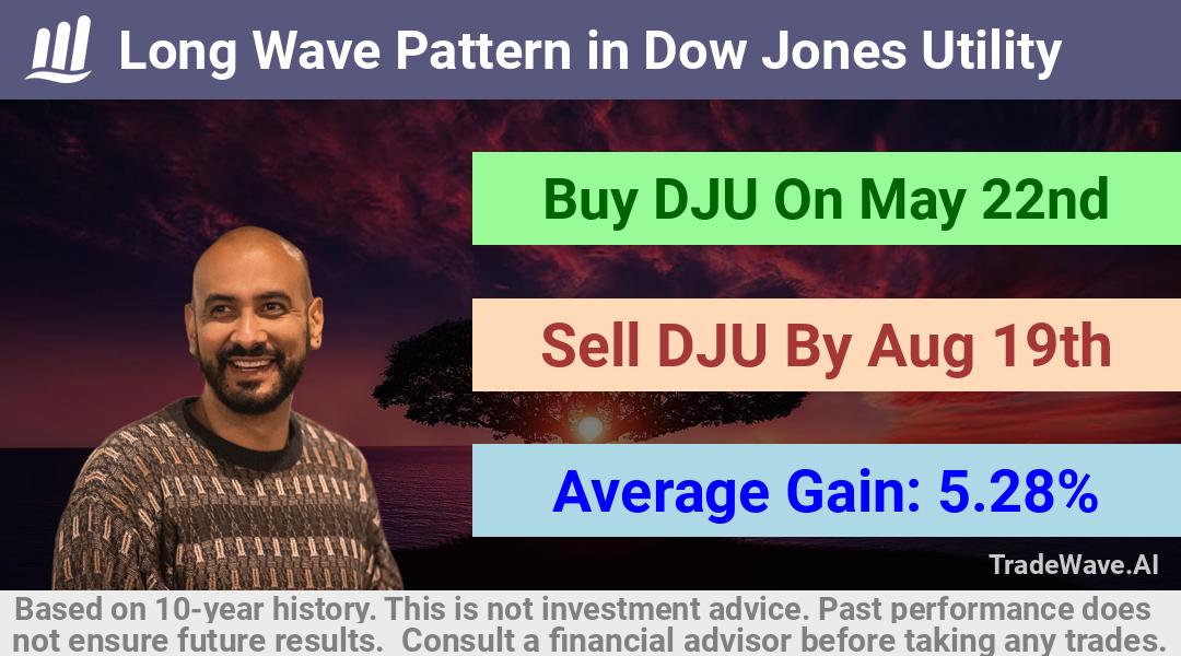 trade seasonals is a Seasonal Analytics Environment that helps inestors and traders find and analyze patterns based on time of the year. this is done by testing a date range for a financial instrument. Algoirthm also finds the top 10 opportunities daily. tradewave.ai