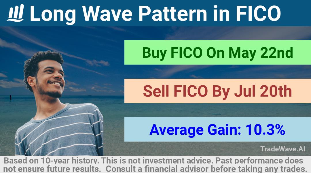 trade seasonals is a Seasonal Analytics Environment that helps inestors and traders find and analyze patterns based on time of the year. this is done by testing a date range for a financial instrument. Algoirthm also finds the top 10 opportunities daily. tradewave.ai