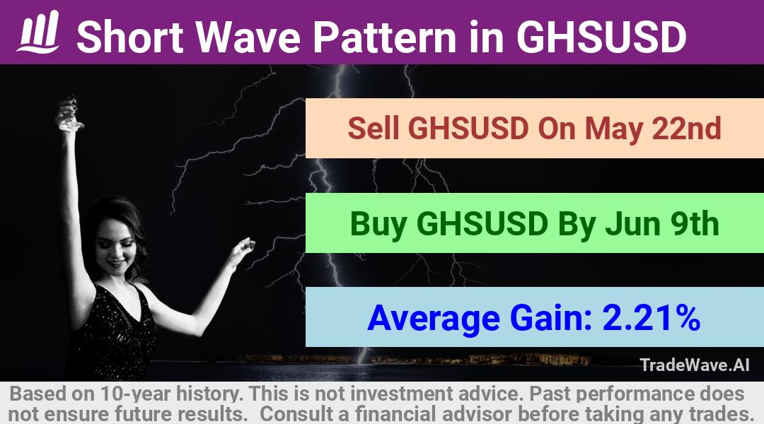 trade seasonals is a Seasonal Analytics Environment that helps inestors and traders find and analyze patterns based on time of the year. this is done by testing a date range for a financial instrument. Algoirthm also finds the top 10 opportunities daily. tradewave.ai