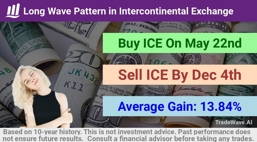 trade seasonals is a Seasonal Analytics Environment that helps inestors and traders find and analyze patterns based on time of the year. this is done by testing a date range for a financial instrument. Algoirthm also finds the top 10 opportunities daily. tradewave.ai