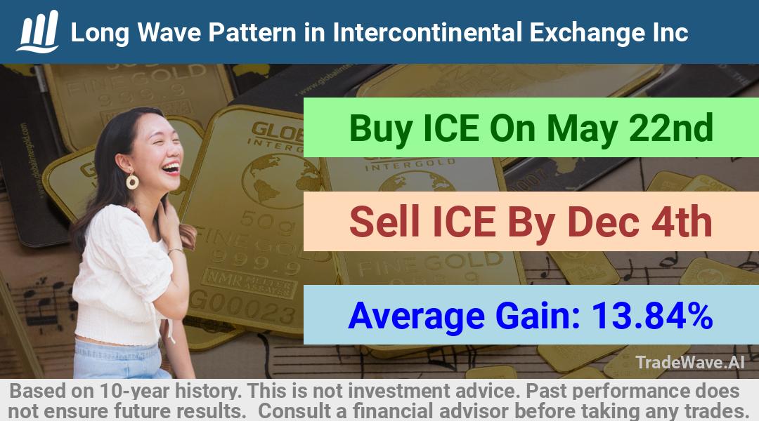 trade seasonals is a Seasonal Analytics Environment that helps inestors and traders find and analyze patterns based on time of the year. this is done by testing a date range for a financial instrument. Algoirthm also finds the top 10 opportunities daily. tradewave.ai