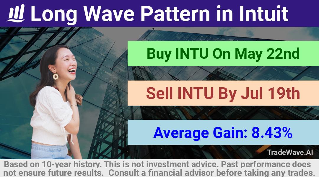 trade seasonals is a Seasonal Analytics Environment that helps inestors and traders find and analyze patterns based on time of the year. this is done by testing a date range for a financial instrument. Algoirthm also finds the top 10 opportunities daily. tradewave.ai