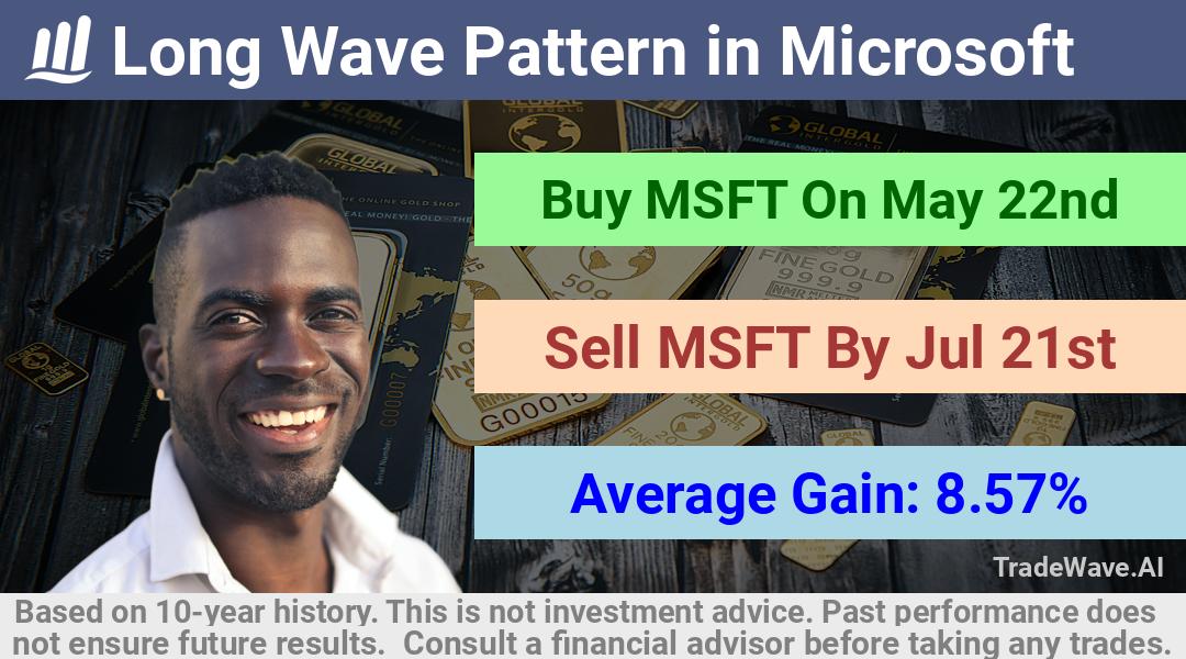 trade seasonals is a Seasonal Analytics Environment that helps inestors and traders find and analyze patterns based on time of the year. this is done by testing a date range for a financial instrument. Algoirthm also finds the top 10 opportunities daily. tradewave.ai