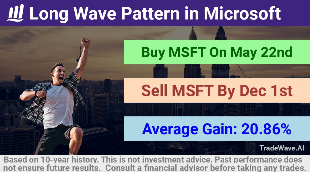 trade seasonals is a Seasonal Analytics Environment that helps inestors and traders find and analyze patterns based on time of the year. this is done by testing a date range for a financial instrument. Algoirthm also finds the top 10 opportunities daily. tradewave.ai