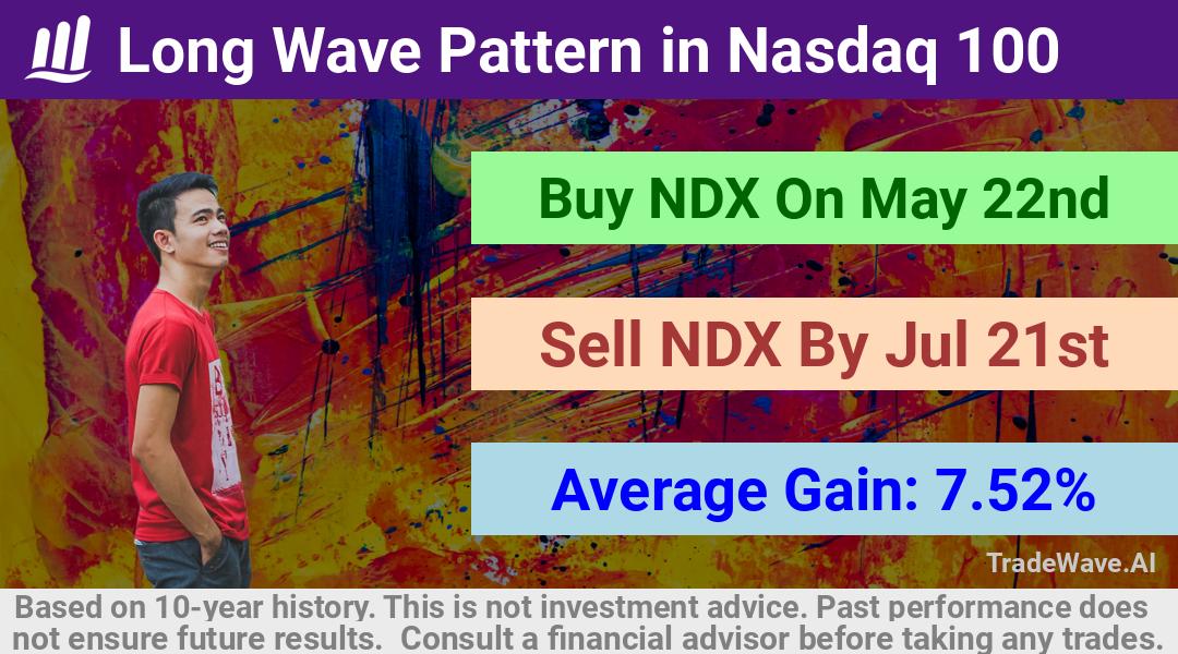 trade seasonals is a Seasonal Analytics Environment that helps inestors and traders find and analyze patterns based on time of the year. this is done by testing a date range for a financial instrument. Algoirthm also finds the top 10 opportunities daily. tradewave.ai