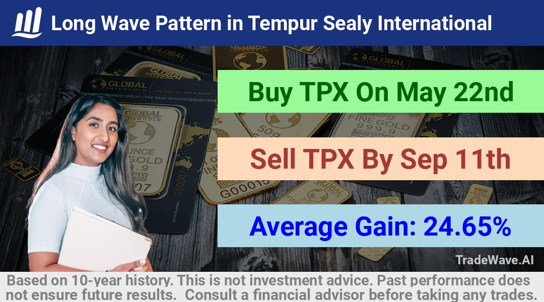 trade seasonals is a Seasonal Analytics Environment that helps inestors and traders find and analyze patterns based on time of the year. this is done by testing a date range for a financial instrument. Algoirthm also finds the top 10 opportunities daily. tradewave.ai