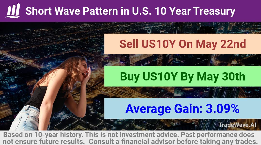 trade seasonals is a Seasonal Analytics Environment that helps inestors and traders find and analyze patterns based on time of the year. this is done by testing a date range for a financial instrument. Algoirthm also finds the top 10 opportunities daily. tradewave.ai