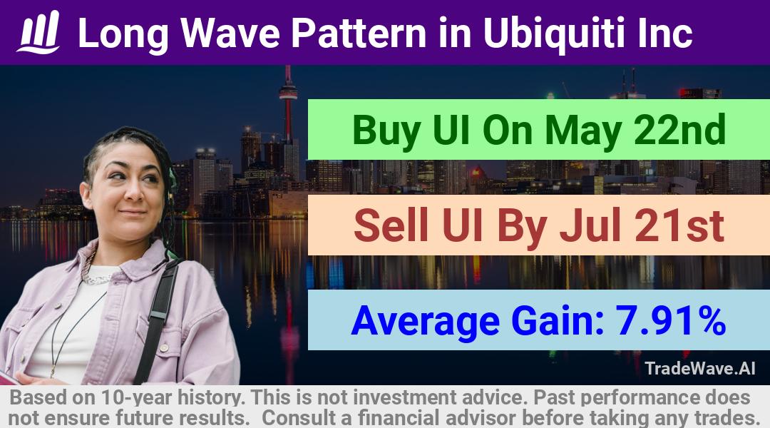 trade seasonals is a Seasonal Analytics Environment that helps inestors and traders find and analyze patterns based on time of the year. this is done by testing a date range for a financial instrument. Algoirthm also finds the top 10 opportunities daily. tradewave.ai