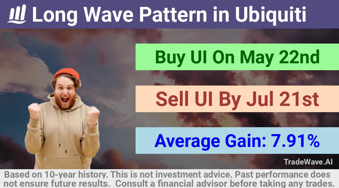 trade seasonals is a Seasonal Analytics Environment that helps inestors and traders find and analyze patterns based on time of the year. this is done by testing a date range for a financial instrument. Algoirthm also finds the top 10 opportunities daily. tradewave.ai