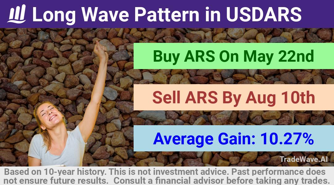 trade seasonals is a Seasonal Analytics Environment that helps inestors and traders find and analyze patterns based on time of the year. this is done by testing a date range for a financial instrument. Algoirthm also finds the top 10 opportunities daily. tradewave.ai