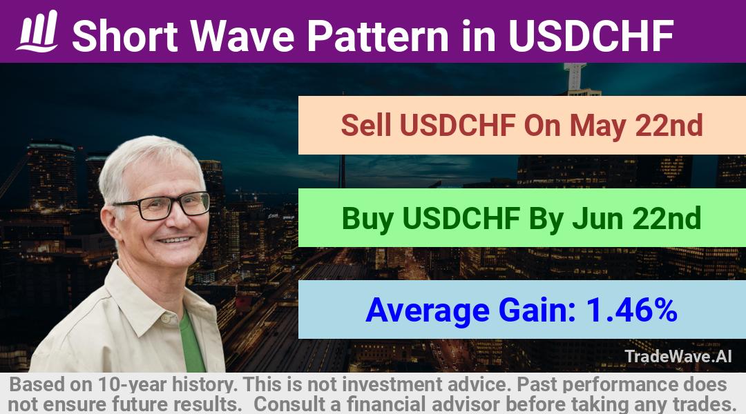 trade seasonals is a Seasonal Analytics Environment that helps inestors and traders find and analyze patterns based on time of the year. this is done by testing a date range for a financial instrument. Algoirthm also finds the top 10 opportunities daily. tradewave.ai