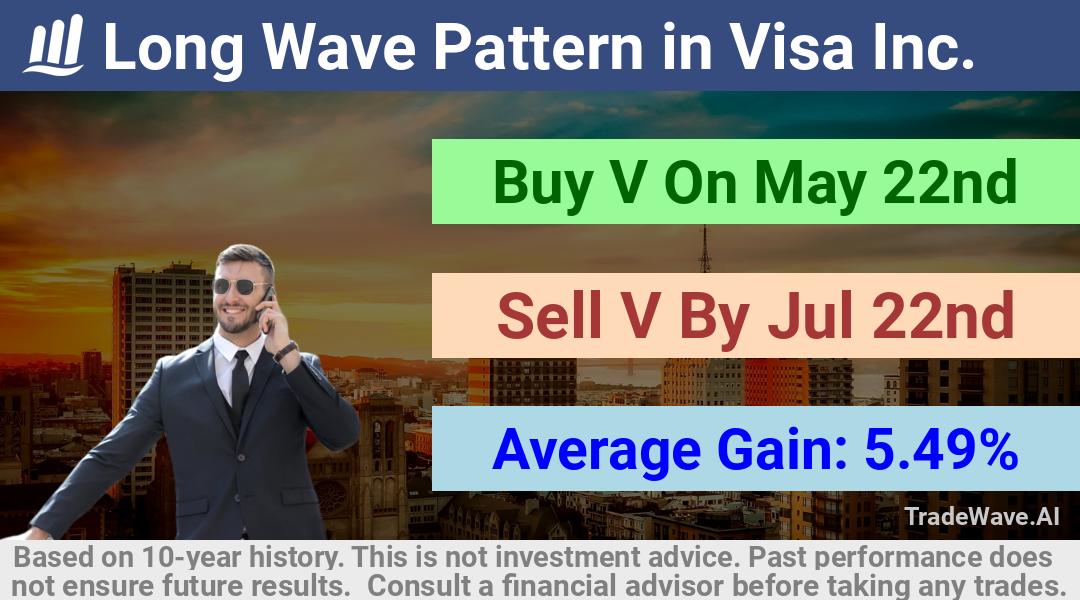 trade seasonals is a Seasonal Analytics Environment that helps inestors and traders find and analyze patterns based on time of the year. this is done by testing a date range for a financial instrument. Algoirthm also finds the top 10 opportunities daily. tradewave.ai