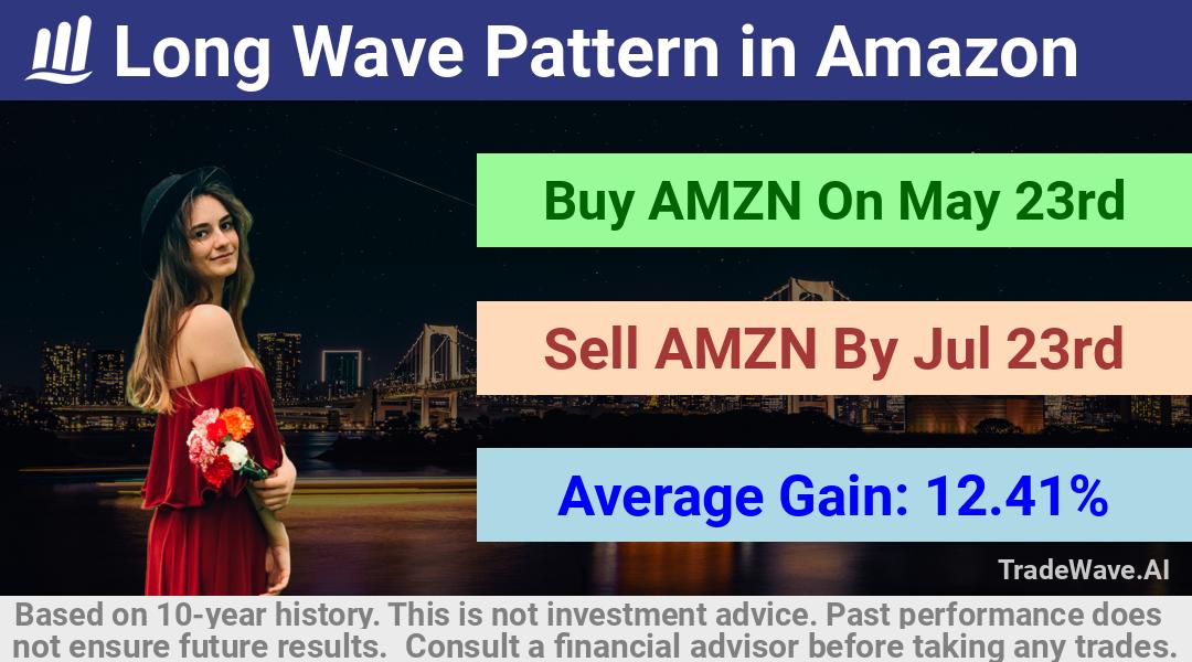 trade seasonals is a Seasonal Analytics Environment that helps inestors and traders find and analyze patterns based on time of the year. this is done by testing a date range for a financial instrument. Algoirthm also finds the top 10 opportunities daily. tradewave.ai