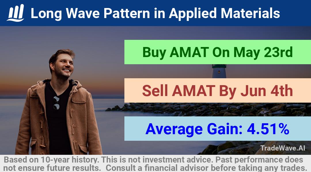 trade seasonals is a Seasonal Analytics Environment that helps inestors and traders find and analyze patterns based on time of the year. this is done by testing a date range for a financial instrument. Algoirthm also finds the top 10 opportunities daily. tradewave.ai