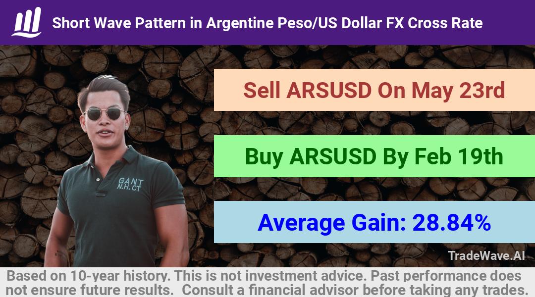 trade seasonals is a Seasonal Analytics Environment that helps inestors and traders find and analyze patterns based on time of the year. this is done by testing a date range for a financial instrument. Algoirthm also finds the top 10 opportunities daily. tradewave.ai