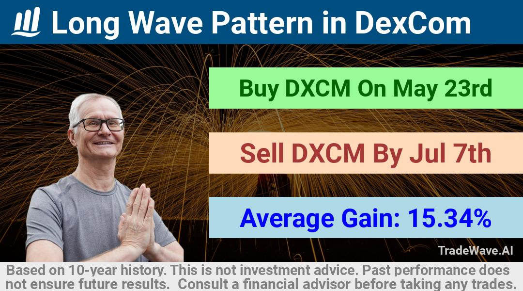 trade seasonals is a Seasonal Analytics Environment that helps inestors and traders find and analyze patterns based on time of the year. this is done by testing a date range for a financial instrument. Algoirthm also finds the top 10 opportunities daily. tradewave.ai