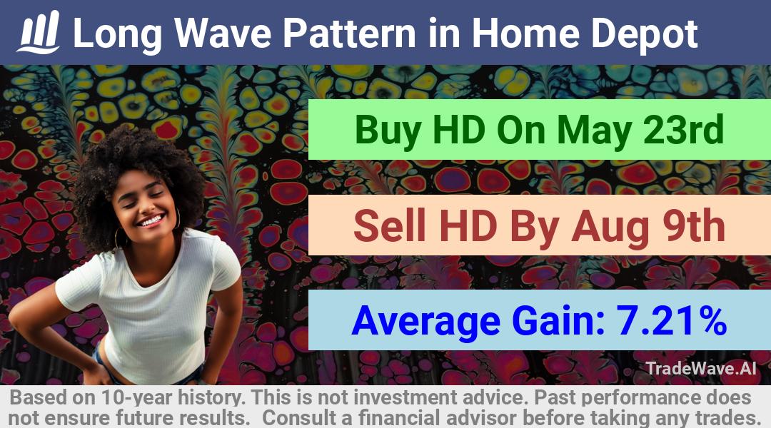 trade seasonals is a Seasonal Analytics Environment that helps inestors and traders find and analyze patterns based on time of the year. this is done by testing a date range for a financial instrument. Algoirthm also finds the top 10 opportunities daily. tradewave.ai