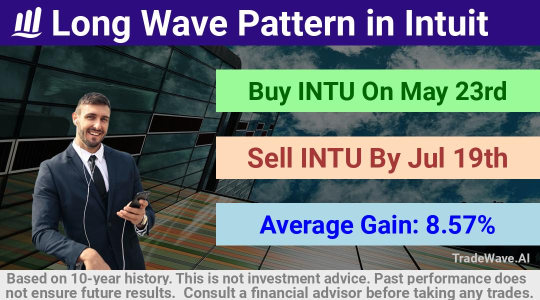 trade seasonals is a Seasonal Analytics Environment that helps inestors and traders find and analyze patterns based on time of the year. this is done by testing a date range for a financial instrument. Algoirthm also finds the top 10 opportunities daily. tradewave.ai